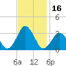 Rudee Inlet Jetty tide chart for Thursday, November 16, 2023