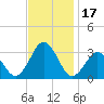 Rudee Inlet Jetty tide chart for Friday, November 17, 2023