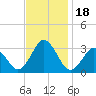 Rudee Inlet Jetty tide chart for Saturday, November 18, 2023
