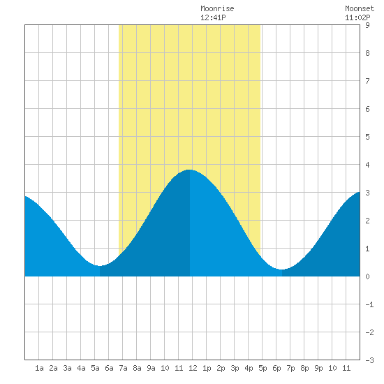 Rudee Inlet Jetty tide chart for Sunday, November 19, 2023