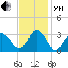 Rudee Inlet Jetty tide chart for Monday, November 20, 2023