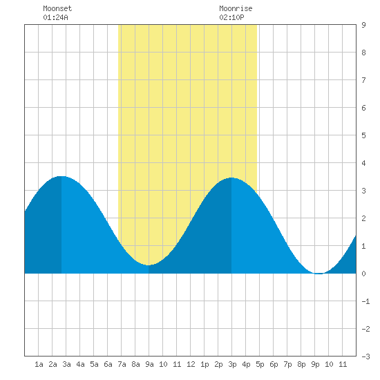 Rudee Inlet Jetty tide chart for Wednesday, November 22, 2023