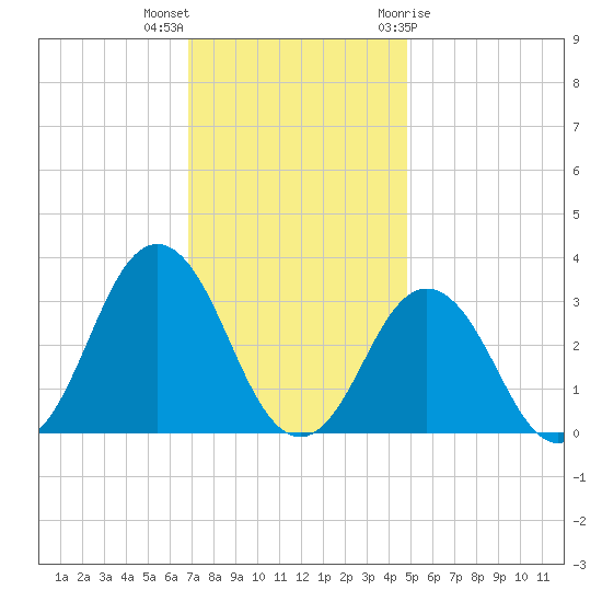 Rudee Inlet Jetty tide chart for Saturday, November 25, 2023