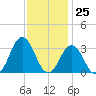 Rudee Inlet Jetty tide chart for Saturday, November 25, 2023