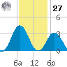 Rudee Inlet Jetty tide chart for Monday, November 27, 2023