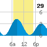 Rudee Inlet Jetty tide chart for Wednesday, November 29, 2023