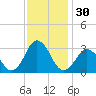 Rudee Inlet Jetty tide chart for Thursday, November 30, 2023