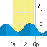 Rudee Inlet Jetty tide chart for Tuesday, November 7, 2023