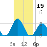 Rudee Inlet Jetty tide chart for Friday, December 15, 2023