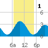 Rudee Inlet Jetty tide chart for Friday, December 1, 2023