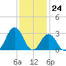 Rudee Inlet Jetty tide chart for Sunday, December 24, 2023