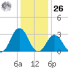 Rudee Inlet Jetty tide chart for Tuesday, December 26, 2023