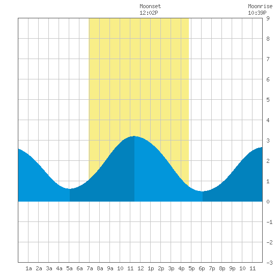 Rudee Inlet Jetty tide chart for Sunday, December 3, 2023