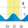 Rudee Inlet Jetty tide chart for Sunday, December 3, 2023