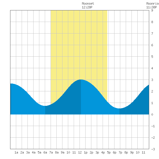 Rudee Inlet Jetty tide chart for Monday, December 4, 2023