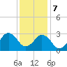 Rudee Inlet Jetty tide chart for Thursday, December 7, 2023