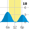 Rudee Inlet Jetty tide chart for Wednesday, January 10, 2024