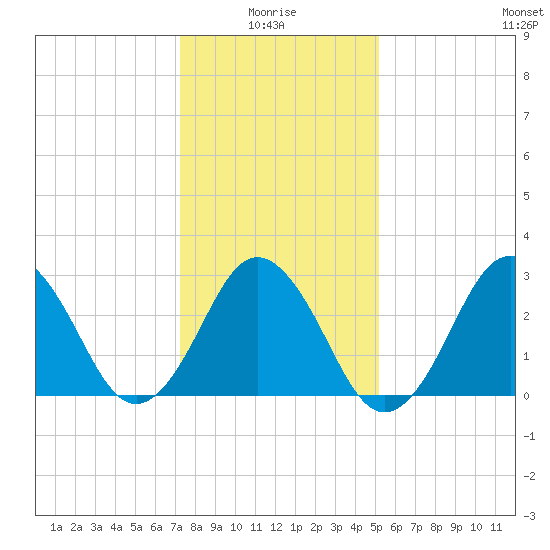 Rudee Inlet Jetty tide chart for Tuesday, January 16, 2024