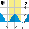 Rudee Inlet Jetty tide chart for Wednesday, January 17, 2024