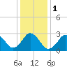 Rudee Inlet Jetty tide chart for Monday, January 1, 2024