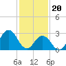 Rudee Inlet Jetty tide chart for Saturday, January 20, 2024