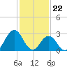Rudee Inlet Jetty tide chart for Monday, January 22, 2024