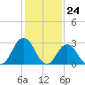 Rudee Inlet Jetty tide chart for Wednesday, January 24, 2024