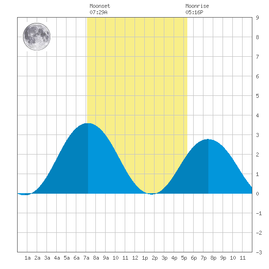 Rudee Inlet Jetty tide chart for Thursday, January 25, 2024