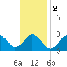 Rudee Inlet Jetty tide chart for Tuesday, January 2, 2024