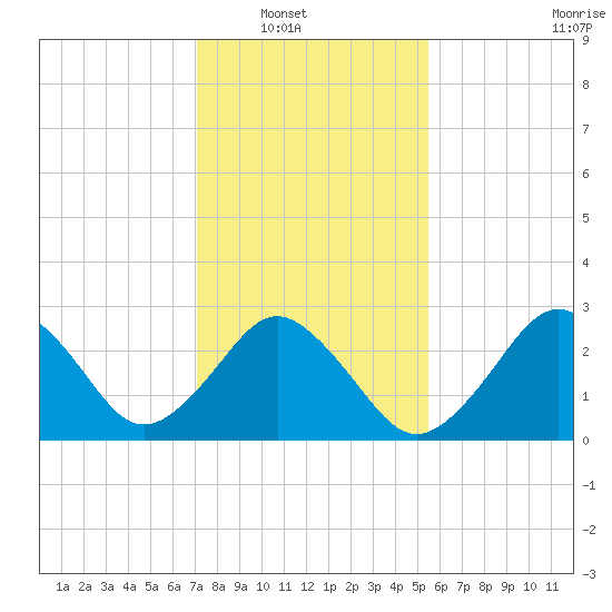 Rudee Inlet Jetty tide chart for Wednesday, January 31, 2024