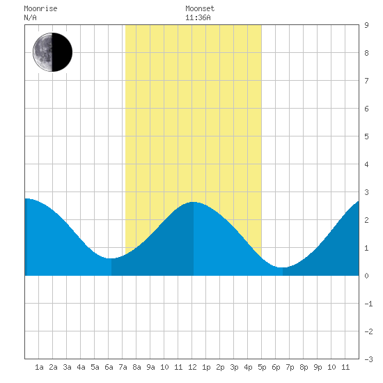 Rudee Inlet Jetty tide chart for Wednesday, January 3, 2024