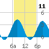 Rudee Inlet Jetty tide chart for Sunday, February 11, 2024