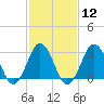 Rudee Inlet Jetty tide chart for Monday, February 12, 2024