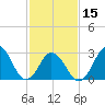 Rudee Inlet Jetty tide chart for Thursday, February 15, 2024