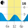 Rudee Inlet Jetty tide chart for Friday, February 16, 2024
