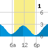 Rudee Inlet Jetty tide chart for Thursday, February 1, 2024