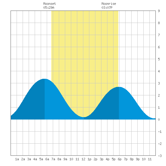Rudee Inlet Jetty tide chart for Wednesday, February 21, 2024