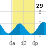 Rudee Inlet Jetty tide chart for Thursday, February 29, 2024