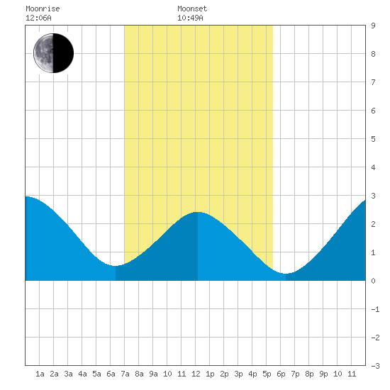 Rudee Inlet Jetty tide chart for Friday, February 2, 2024