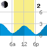 Rudee Inlet Jetty tide chart for Friday, February 2, 2024