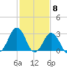 Rudee Inlet Jetty tide chart for Thursday, February 8, 2024