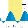 Rudee Inlet Jetty tide chart for Monday, March 11, 2024