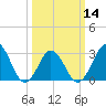 Rudee Inlet Jetty tide chart for Thursday, March 14, 2024