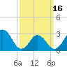 Rudee Inlet Jetty tide chart for Saturday, March 16, 2024