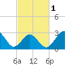 Rudee Inlet Jetty tide chart for Friday, March 1, 2024