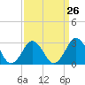 Rudee Inlet Jetty tide chart for Tuesday, March 26, 2024