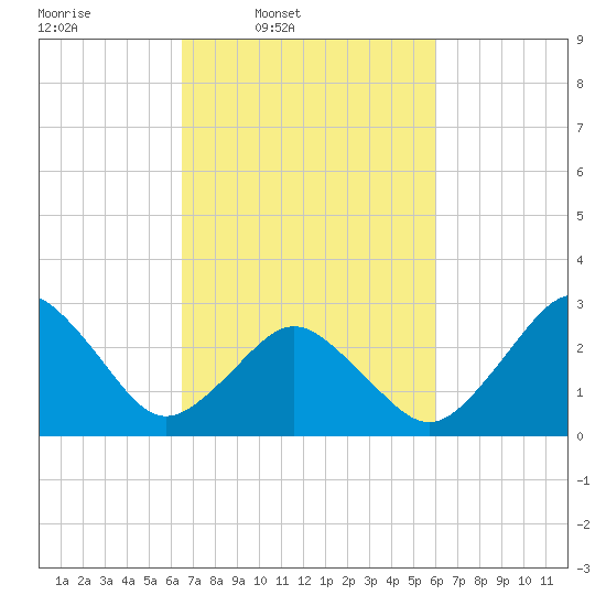 Rudee Inlet Jetty tide chart for Saturday, March 2, 2024