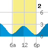 Rudee Inlet Jetty tide chart for Saturday, March 2, 2024