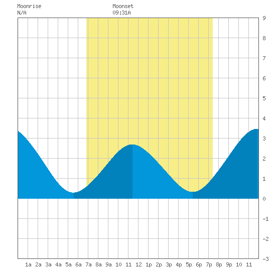 Rudee Inlet Jetty tide chart for Saturday, March 30, 2024