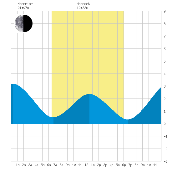 Rudee Inlet Jetty tide chart for Sunday, March 3, 2024